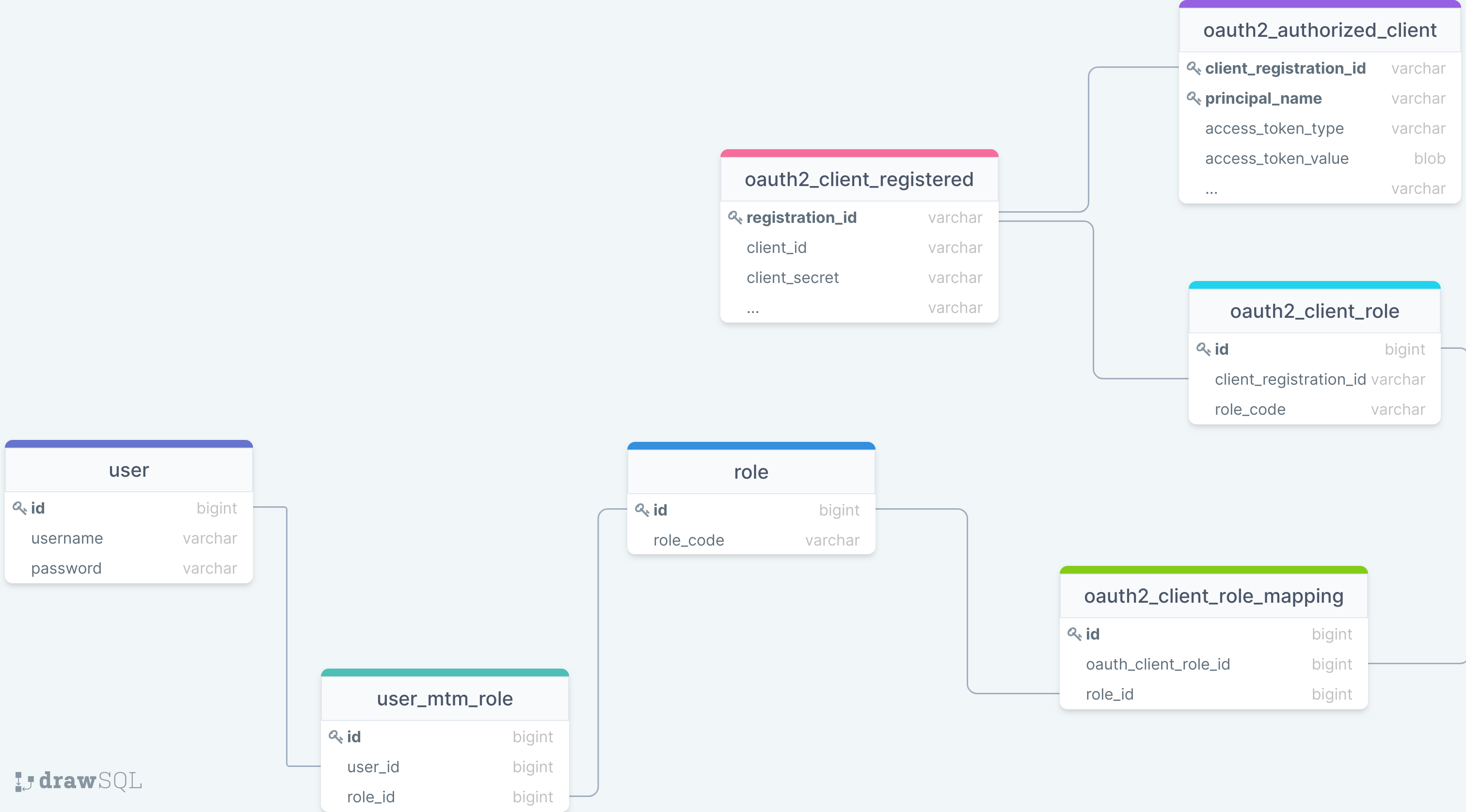 Spring Security OpenID Connect